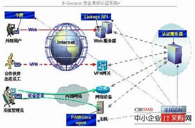 聯(lián)創(chuàng)科技E-Securer安全身份認(rèn)證系統(tǒng)解決方案